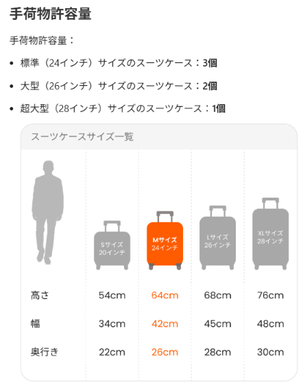 Klookの仁川空港からソウルへのタクシー送迎で利用できるスーツケースの手荷物許容量。24インチ・26インチ・28インチのサイズと個数を案内